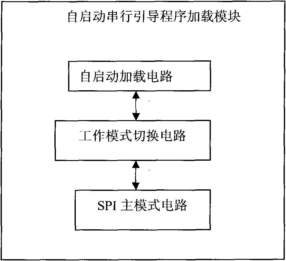 Self-starting serial boot program loading and reading system and method thereof