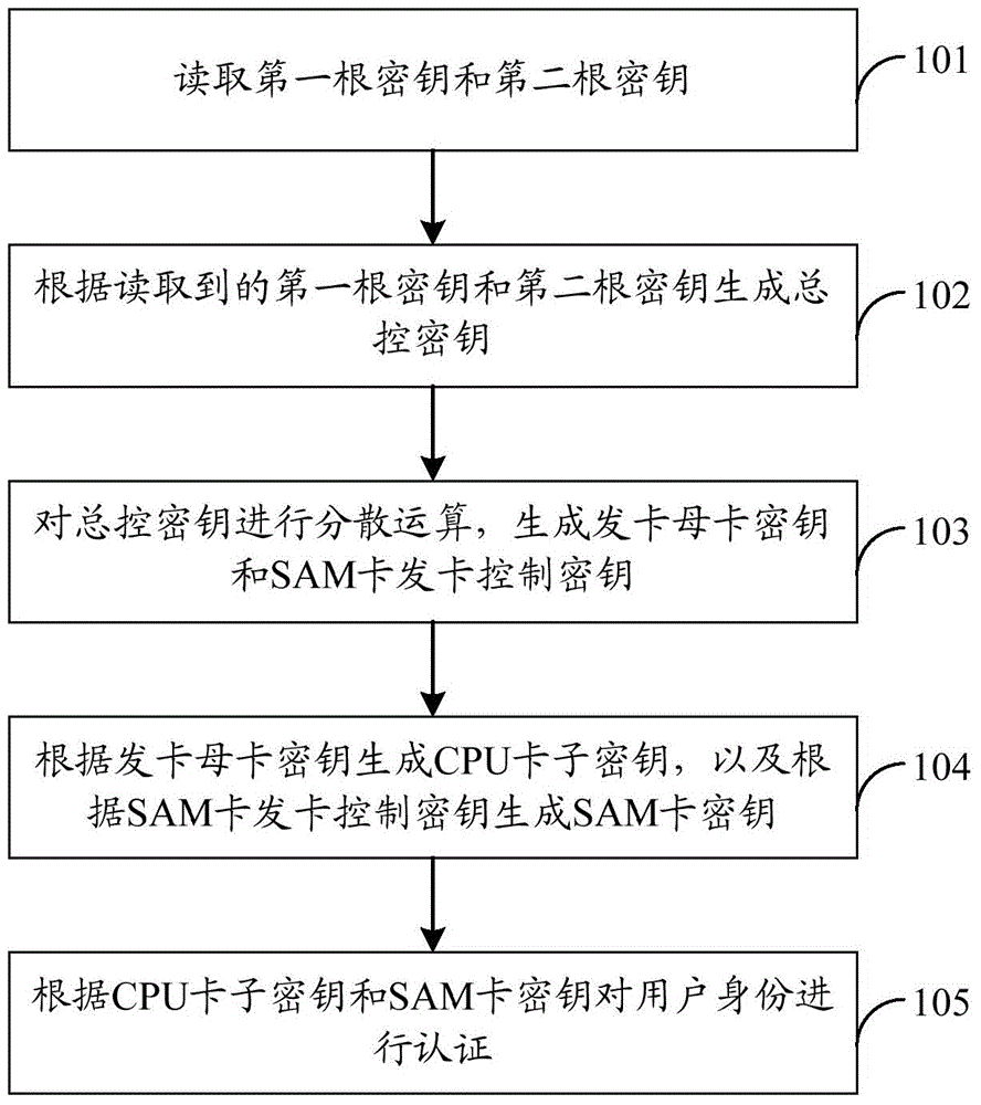 Safety authentication method applied to parking lot as well as related device and system