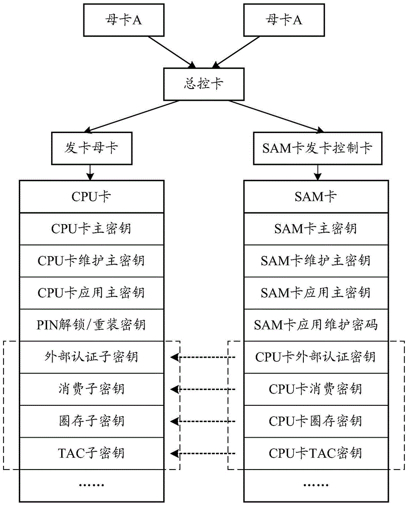 Safety authentication method applied to parking lot as well as related device and system