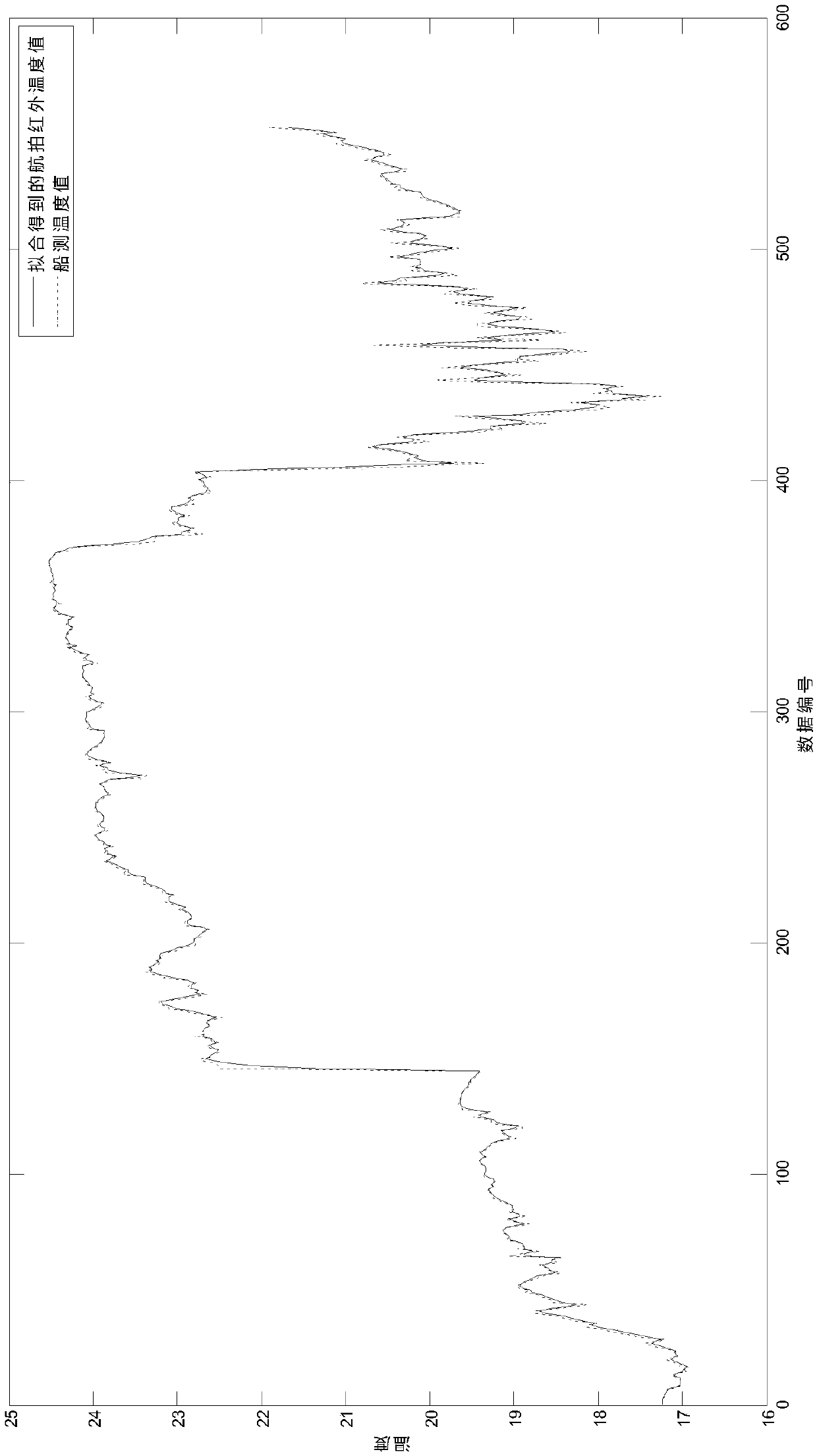 Wavelet neural network-based method of temperature fitting in unmanned-aerial-vehicle remote-sensing temperature-measurement