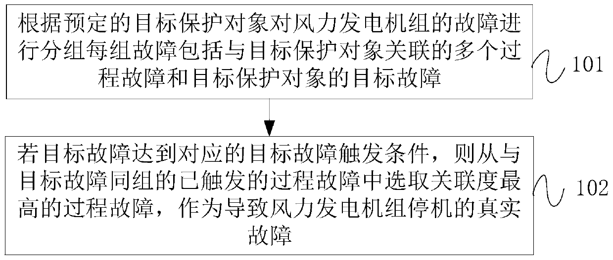 Fault identification method and device, computer-readable storage medium