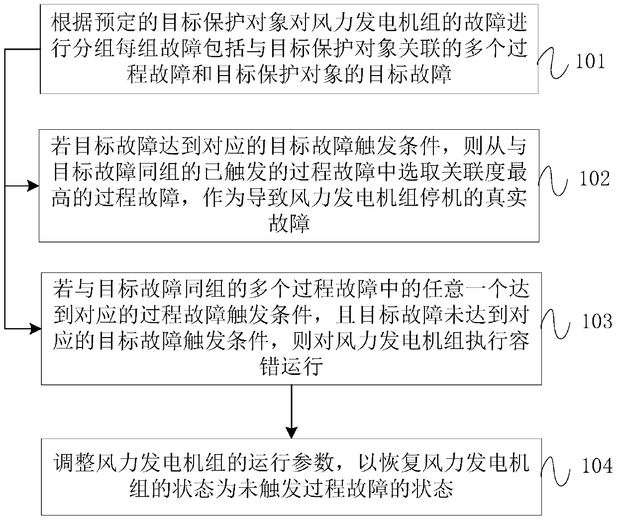 Fault identification method and device, computer-readable storage medium