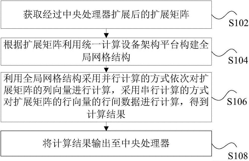 Matrix inversion processing method and device