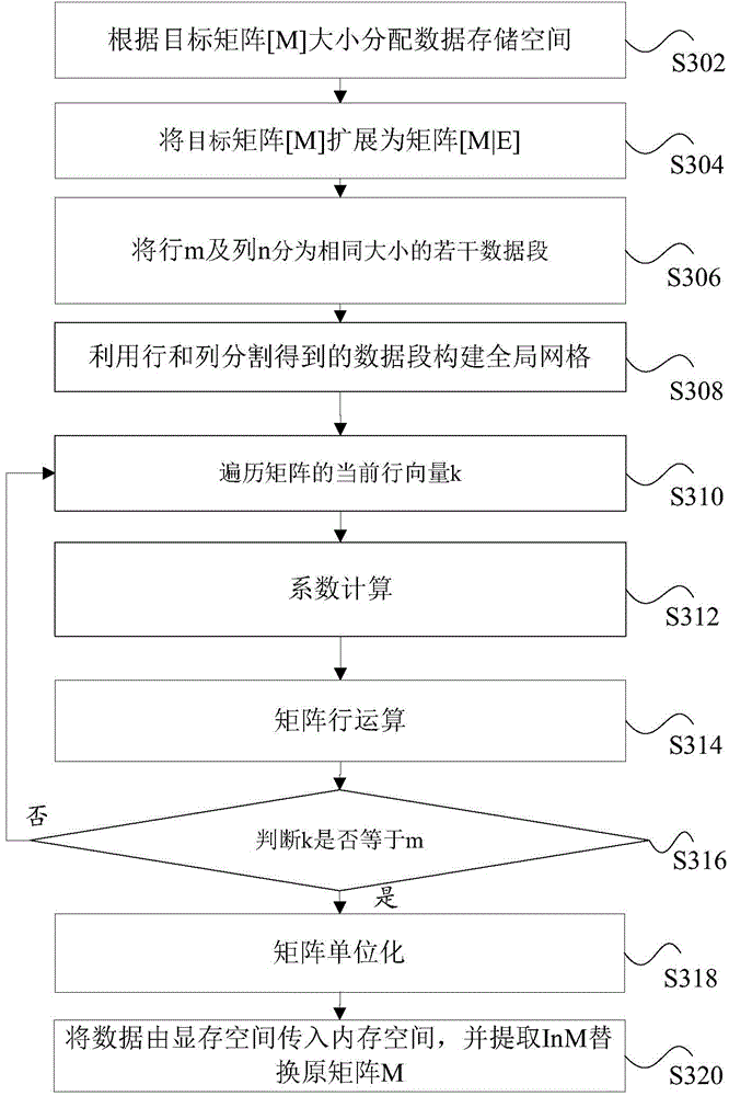 Matrix inversion processing method and device