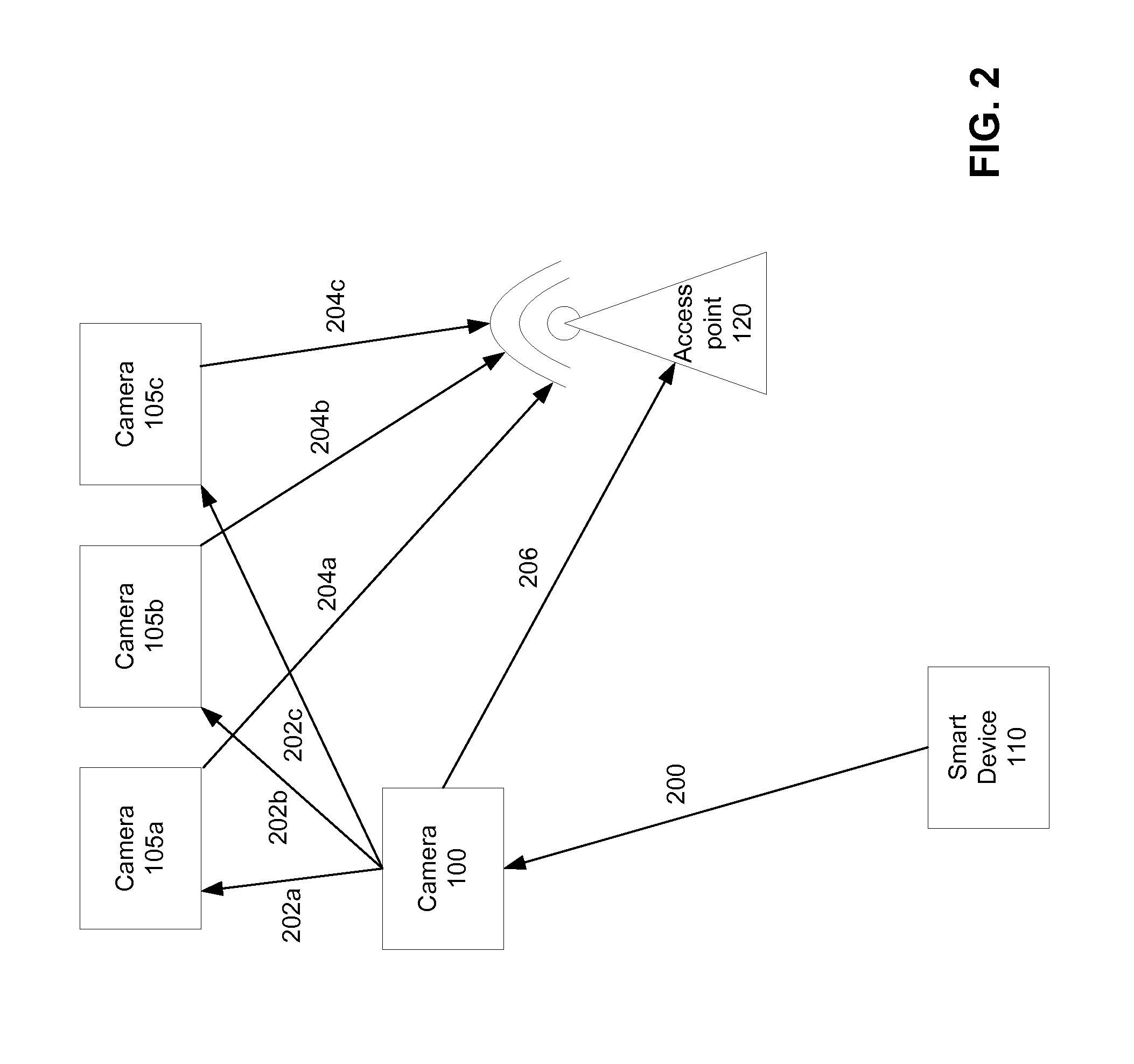 Credential Transfer Management Camera Network