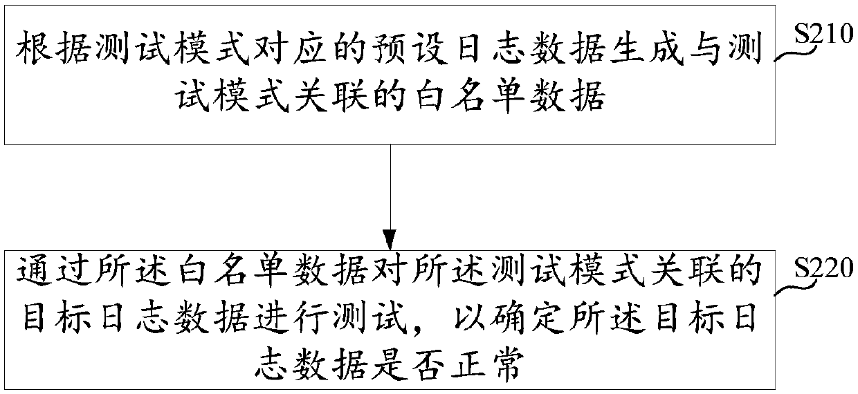 Log data testing method, device and system, electronic equipment and storage medium