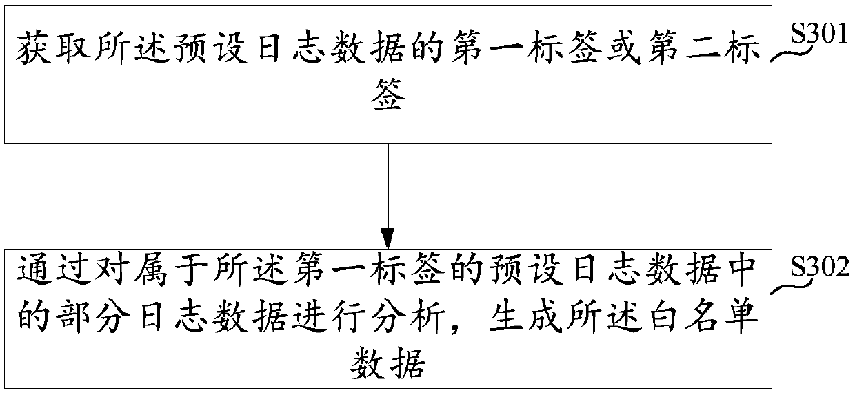 Log data testing method, device and system, electronic equipment and storage medium