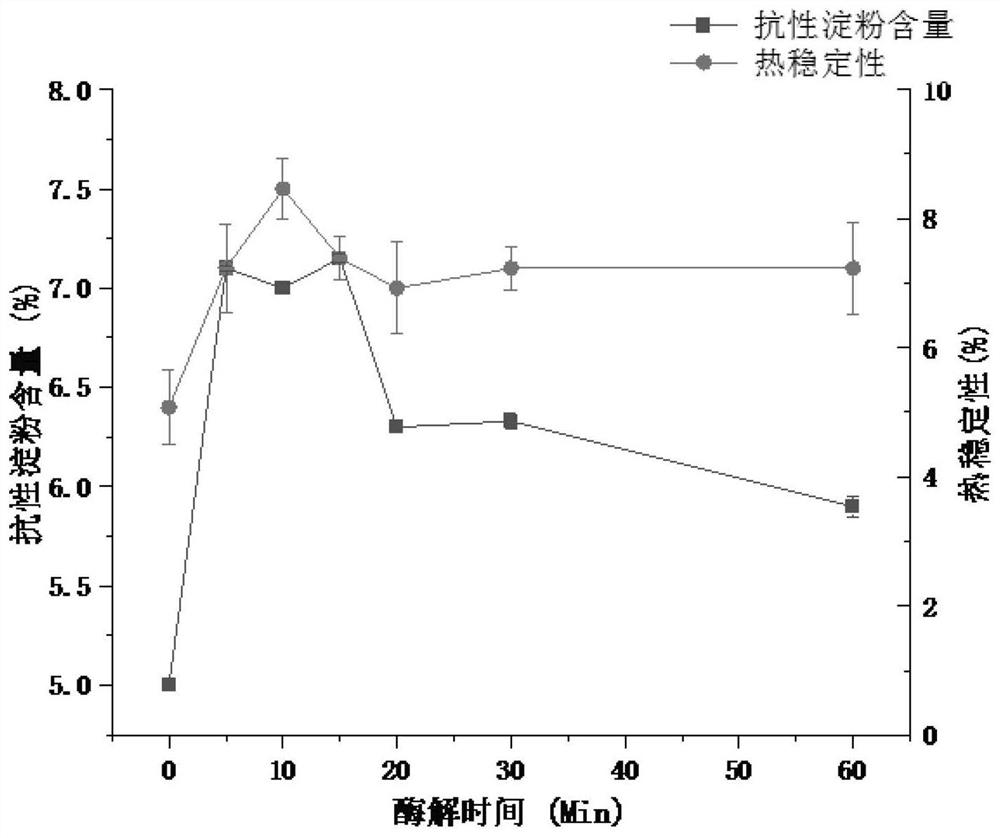 High-protein meal replacement powder rich in resistant starch and preparation method thereof