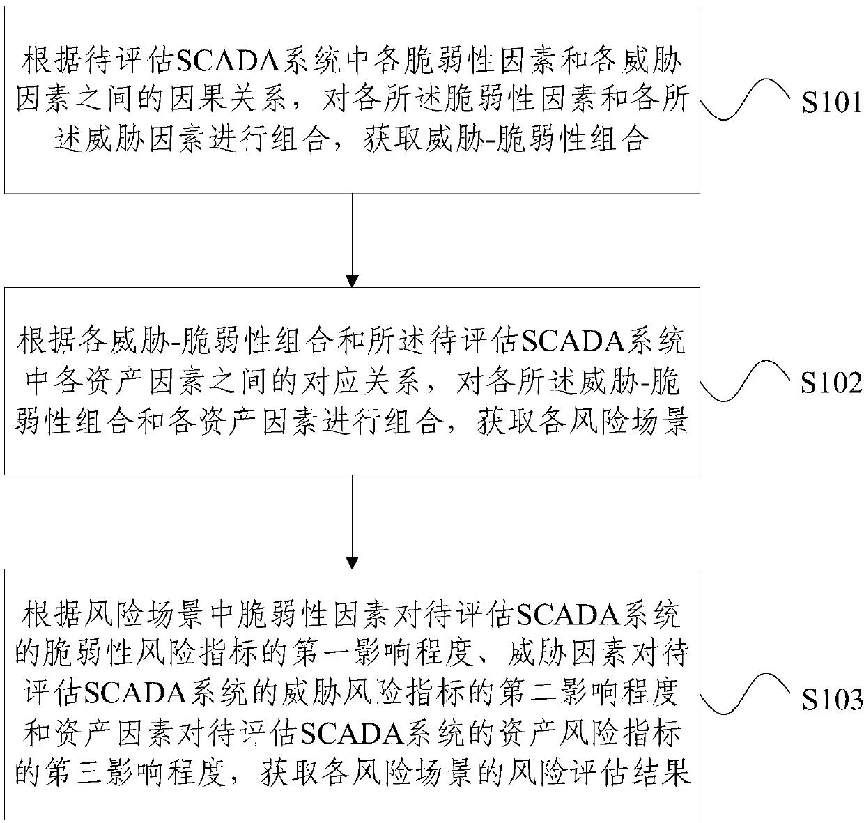 SCADA system information security risk assessment method and system