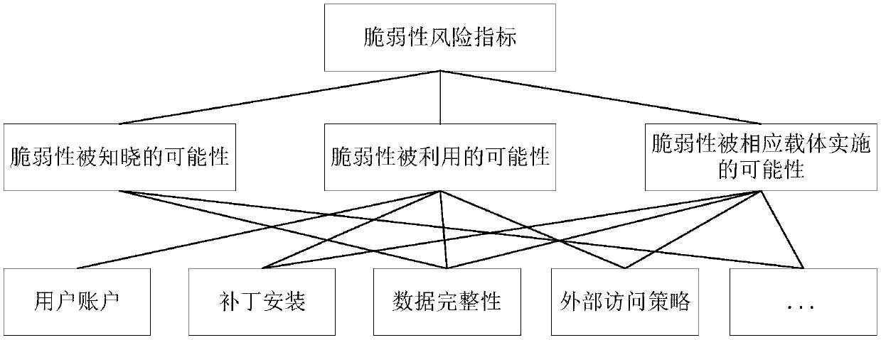 SCADA system information security risk assessment method and system