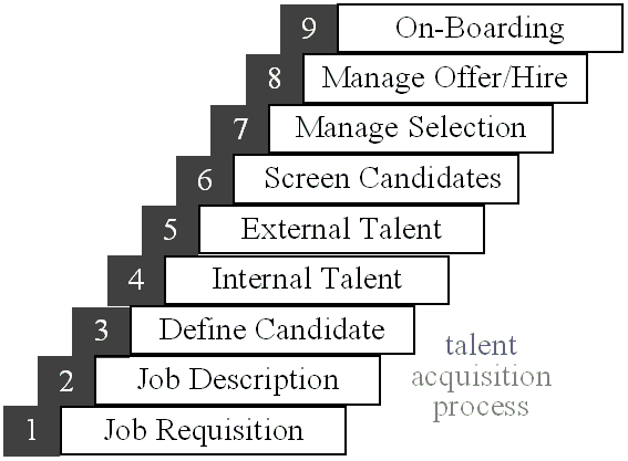 Career management system, method and computer program product