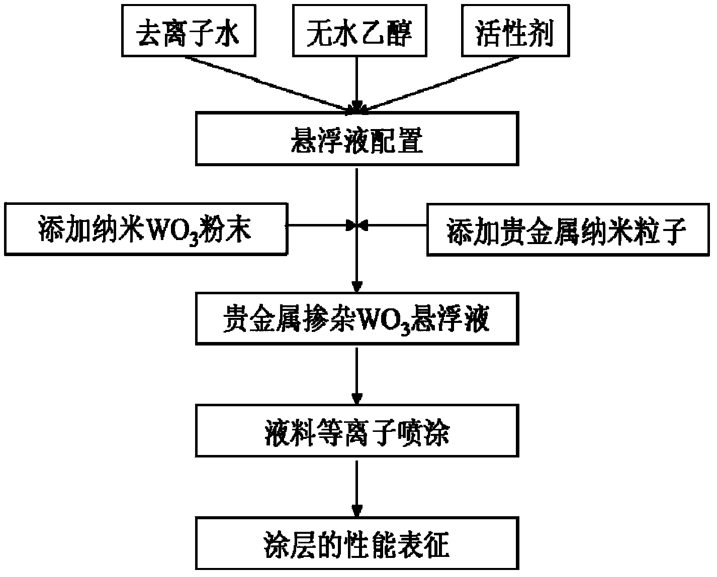 Precious metal-doped WO3 gas-sensitive coating and preparation method thereof