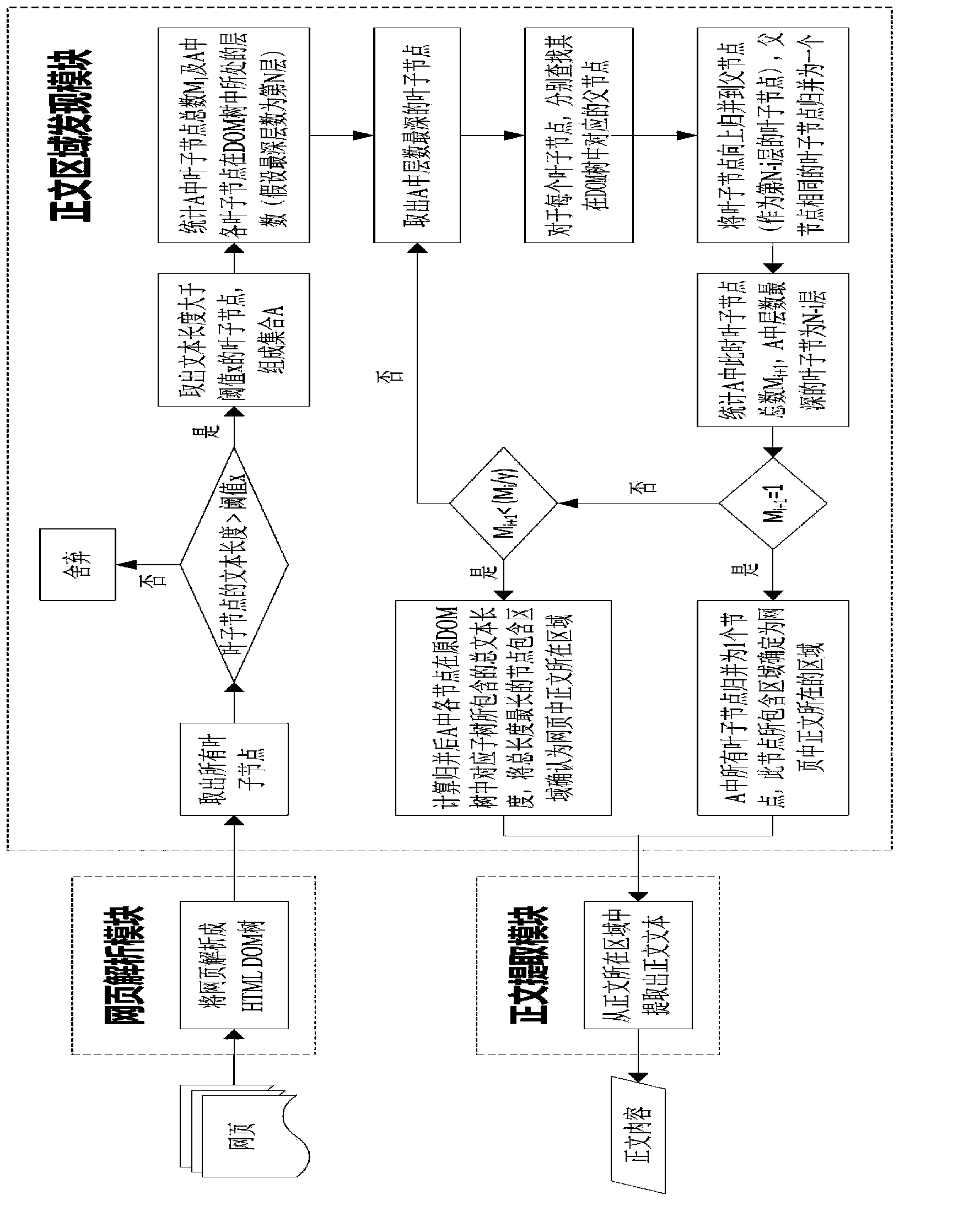 Method and device for extracting contents of bodies of web pages