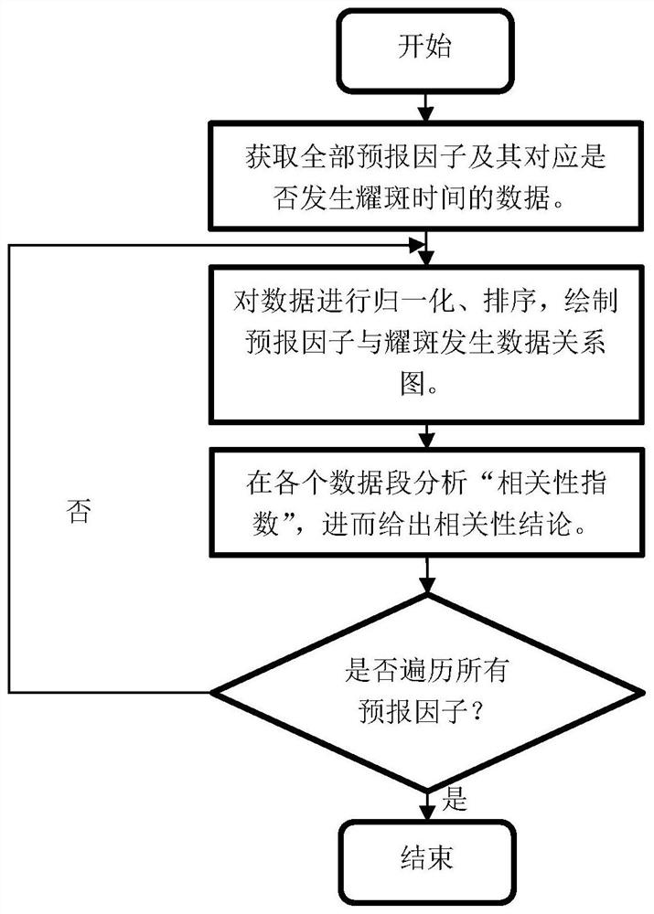 A Correlation Evaluation Method of Predictors and Solar Flare Occurrence