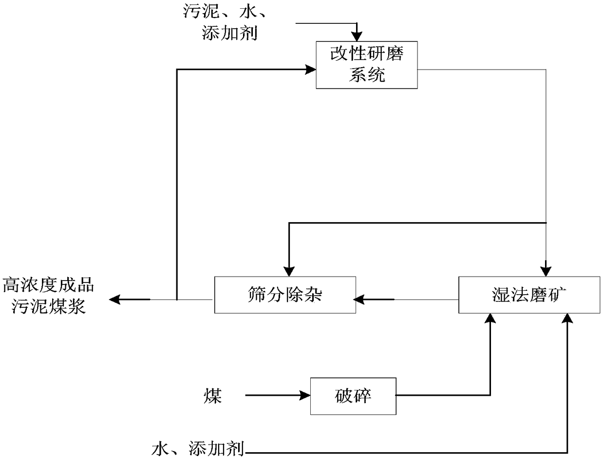 High-concentration sludge coal slurry, preparation method and application thereof