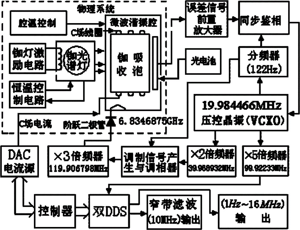 Optimized passive rubidium atomic frequency scale servo control circuit