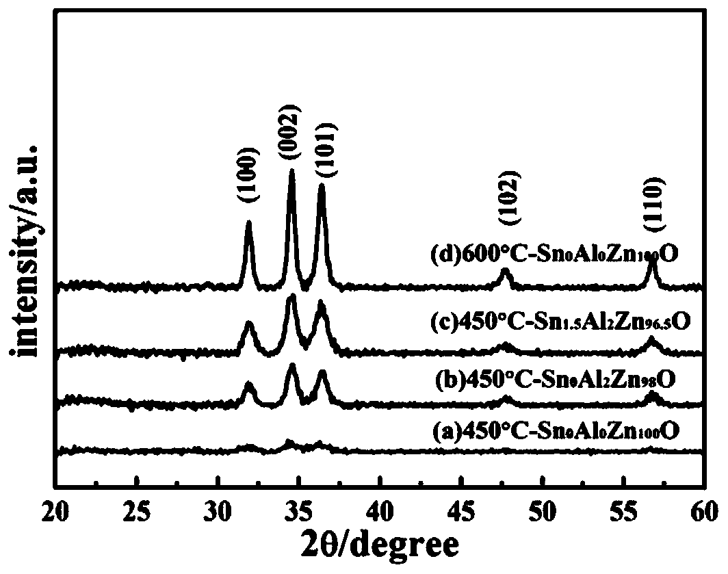 A low-temperature method for preparing high-performance ZnO-based transparent conductive oxide films