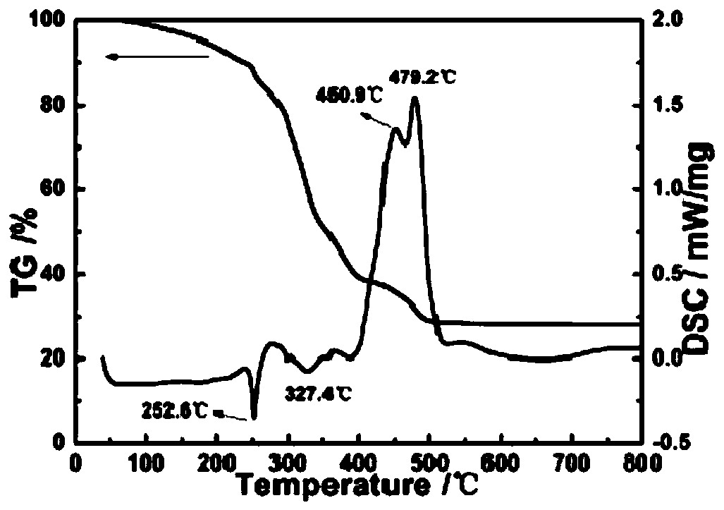 A low-temperature method for preparing high-performance ZnO-based transparent conductive oxide films