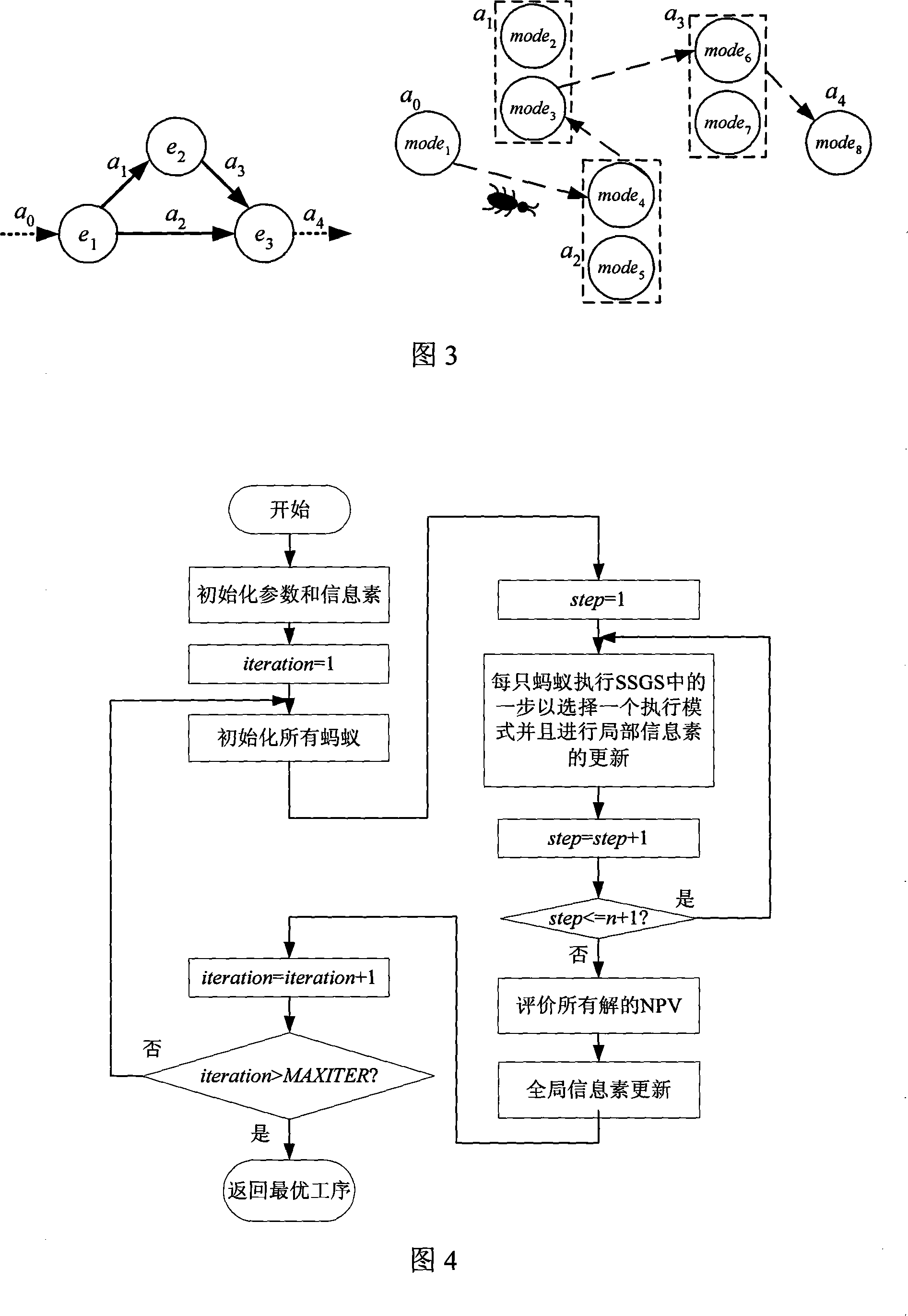 Method for optimizing items scheduling discount cash flow by ant colony algorithm