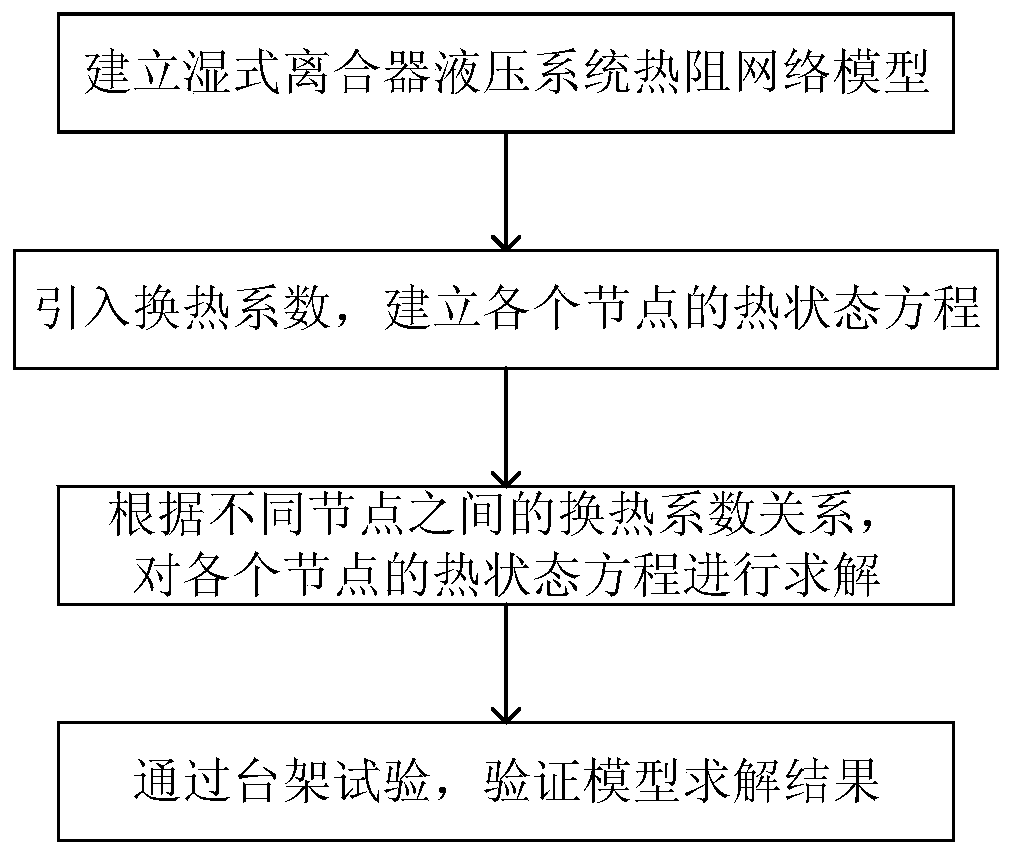 Wet clutch hydraulic system thermal resistance network model and average temperature estimation method