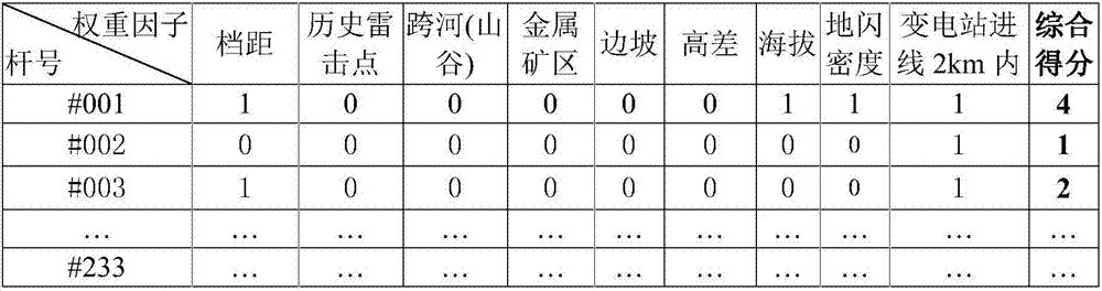 Line arrester installation site selection method