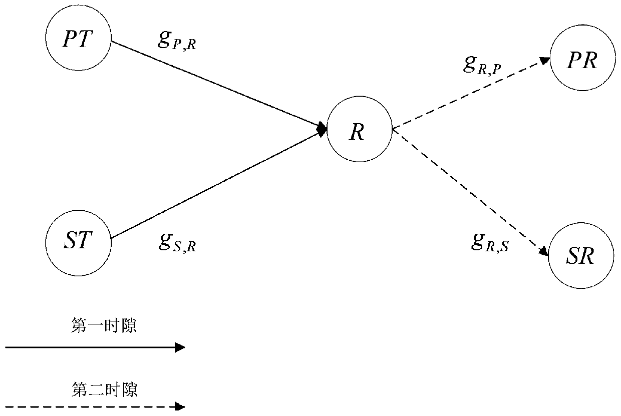 Cognitive user access method and system in cognitive relay network based on mixed NOMA