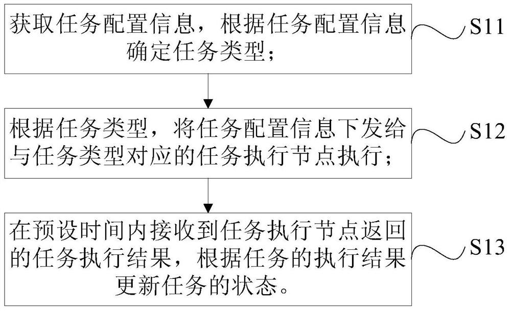 Task scheduling method, device and system