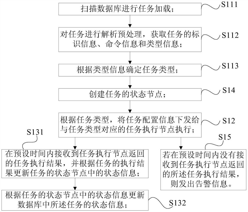 Task scheduling method, device and system