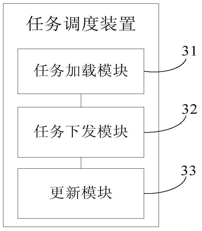 Task scheduling method, device and system