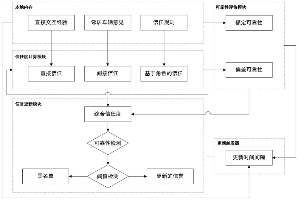 Internet of Vehicles vehicle reputation updating method based on updating interval dynamic adjustment