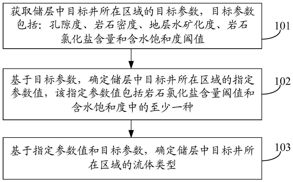 Fluid identification method and device