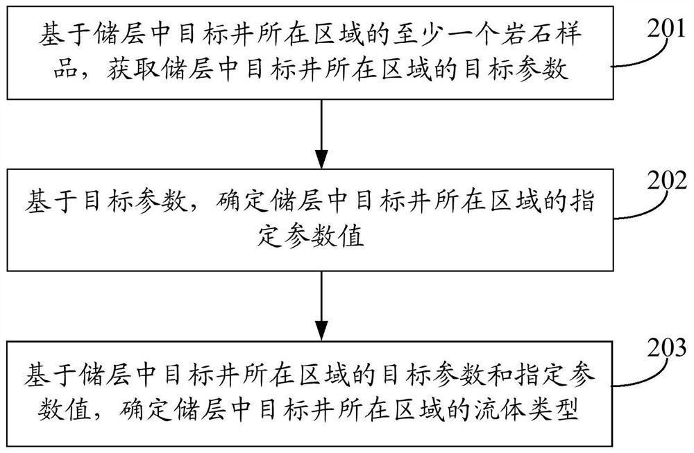 Fluid identification method and device