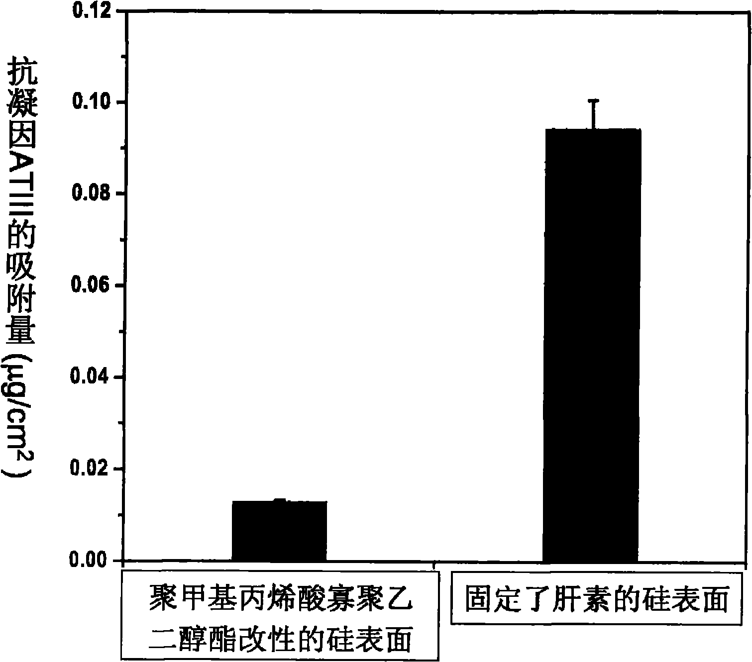 Preparation method for material with high density fixed biologically functional molecule