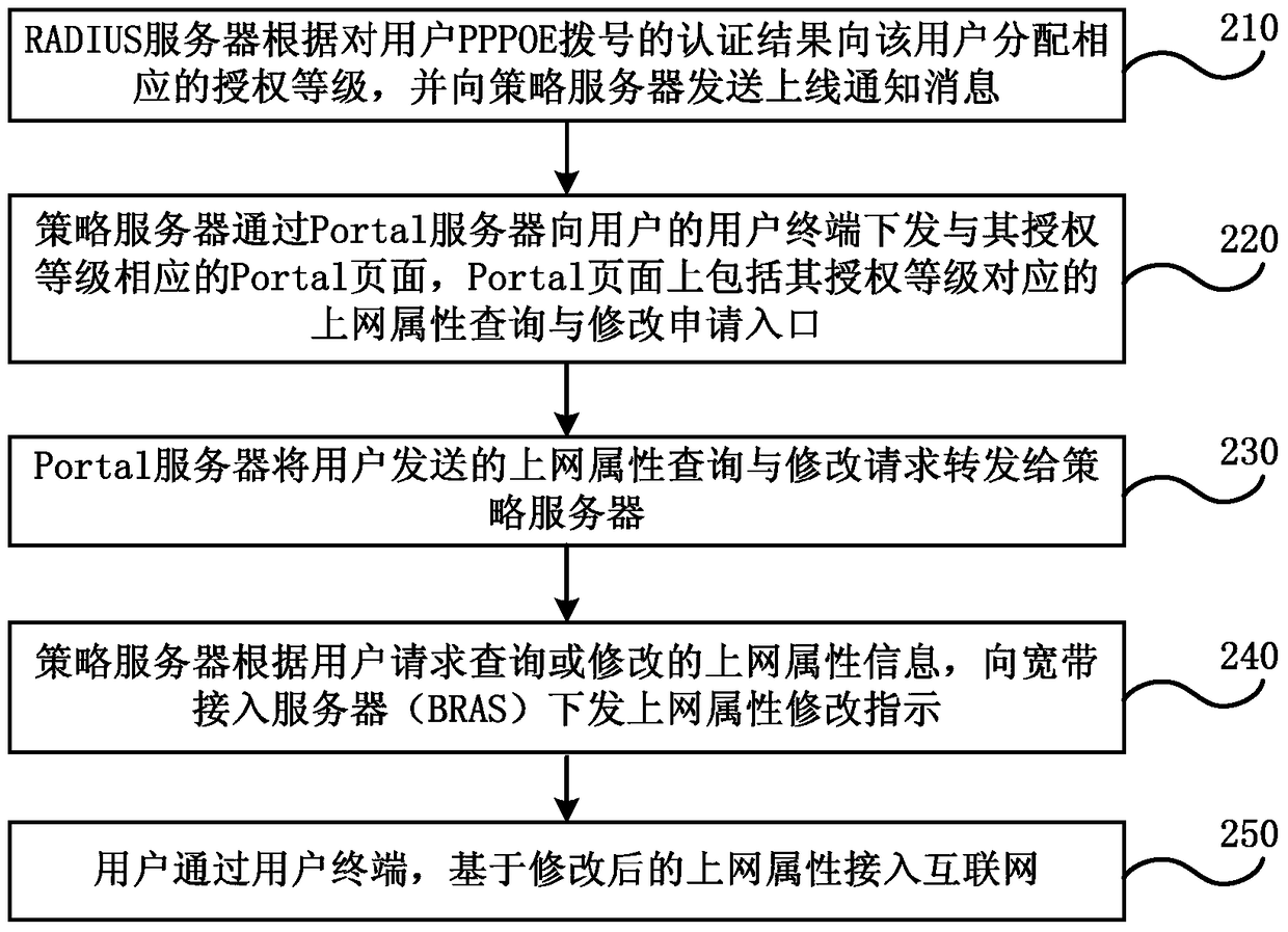 Internet service access method and system