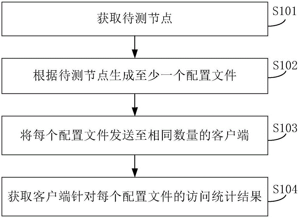 Application program function testing method and device