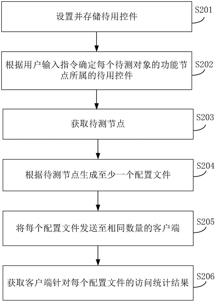 Application program function testing method and device
