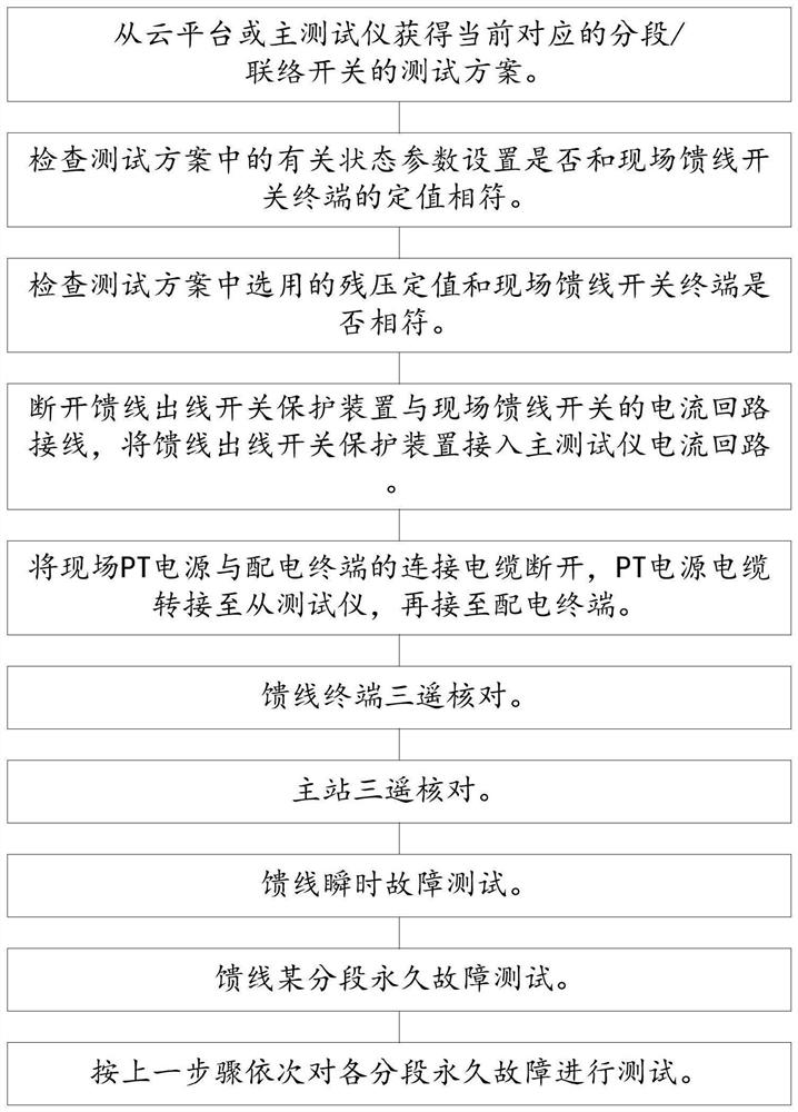 Fully automatic test method for on-site calibration of drive fa in on-site feeder automation system