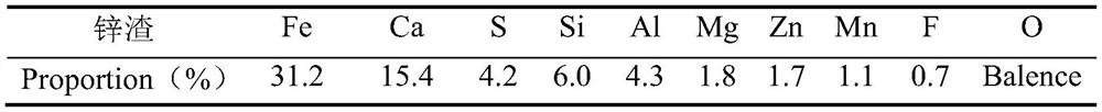 Method for treating high-arsenic polluted acid by utilizing zinc slag