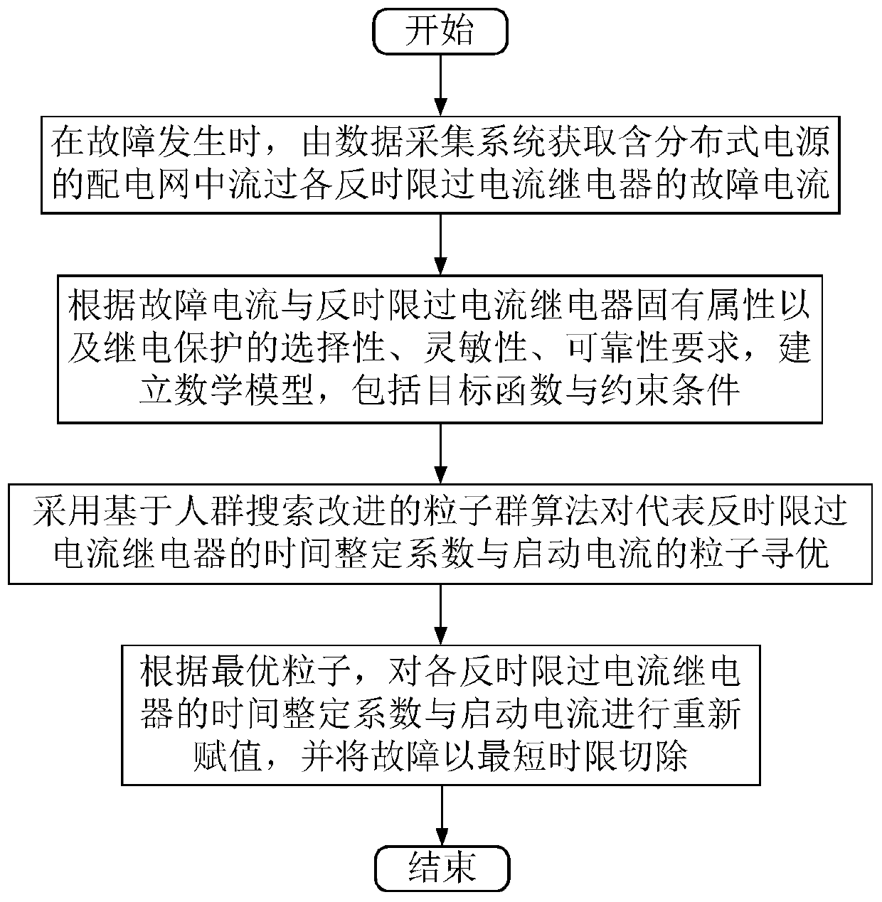 An overcurrent protection method, fixed value optimization method, and optimization system for a distribution network with distributed power