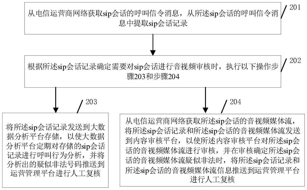 Audio and video auditing method and illegal number identification method based on video call