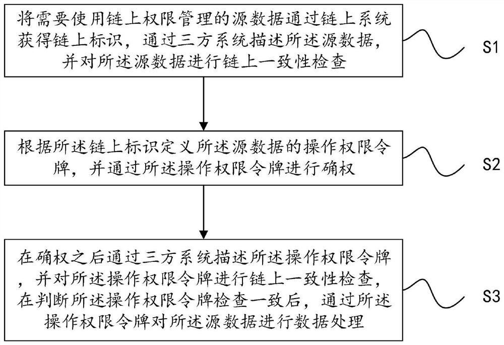 Block chain data management method and system