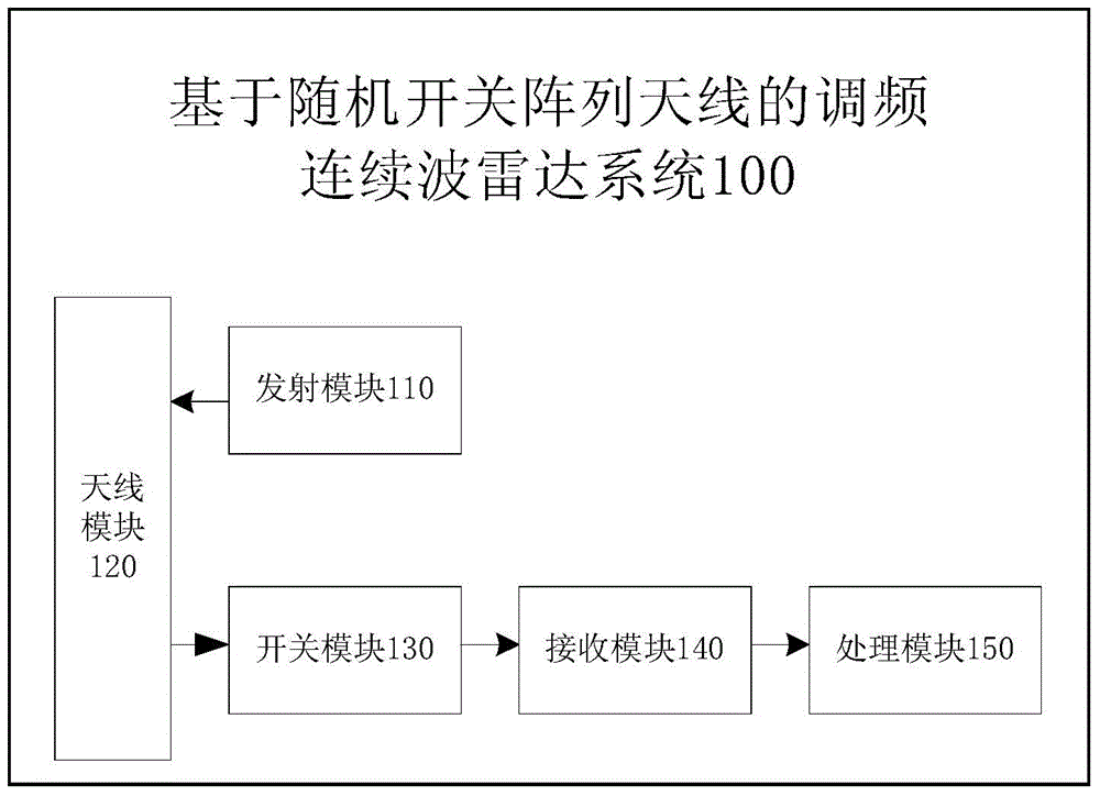 Frequency Modulation Continuous Wave Radar System Based on Random Switching Array Antenna