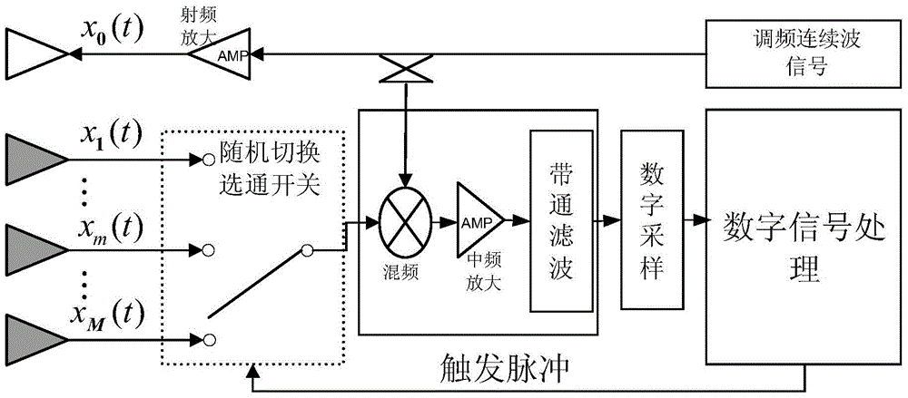 Frequency Modulation Continuous Wave Radar System Based on Random Switching Array Antenna