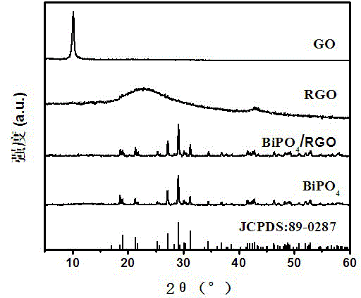 Bismuth phosphate compound graphene oxide photocatalyst as well as preparation method and application thereof