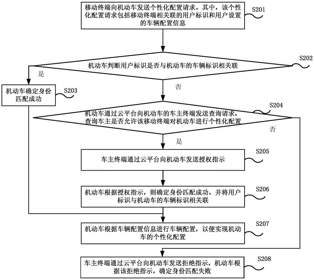 Motor vehicle configuration method and system