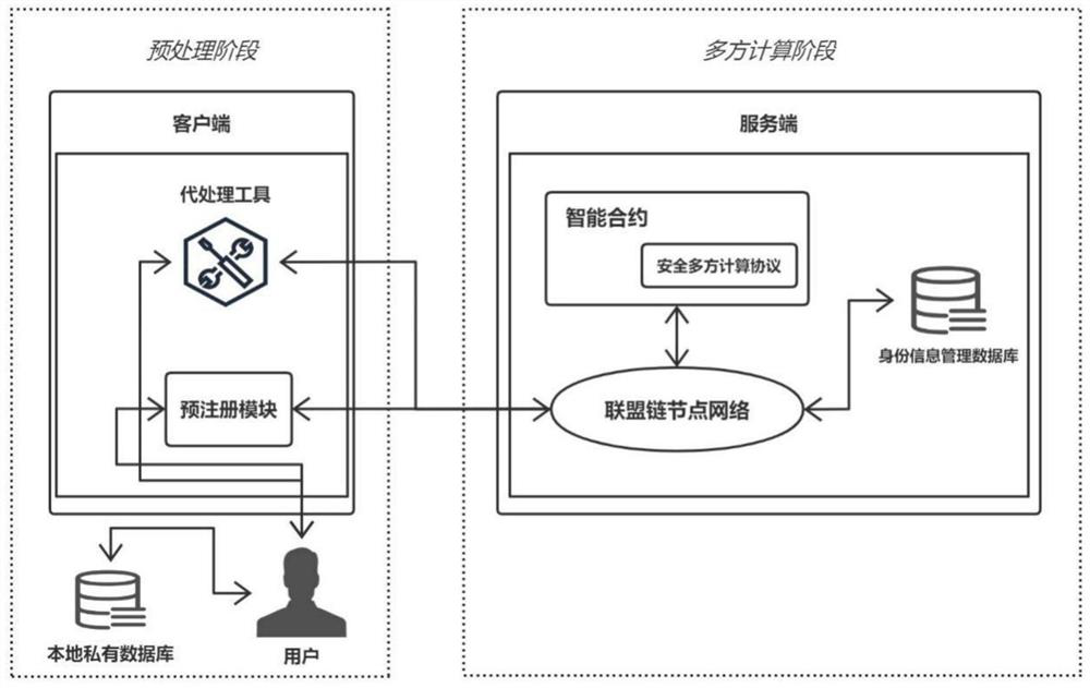 Alliance chain privacy protection method based on secure multi-party computing