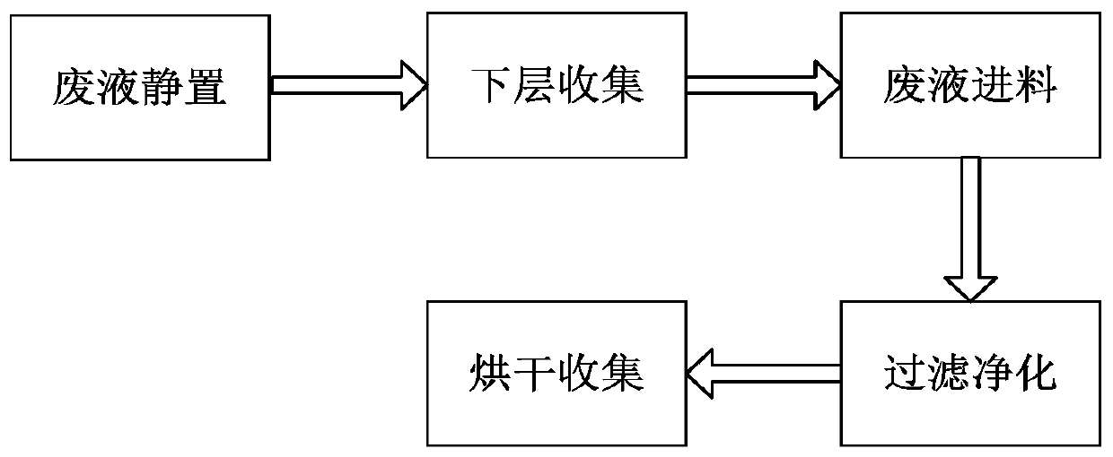 Pollution discharge and purification treatment process for printing and dyeing wastewater