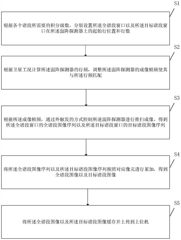 A multi-channel TDI imaging method and readable storage medium based on area array detector