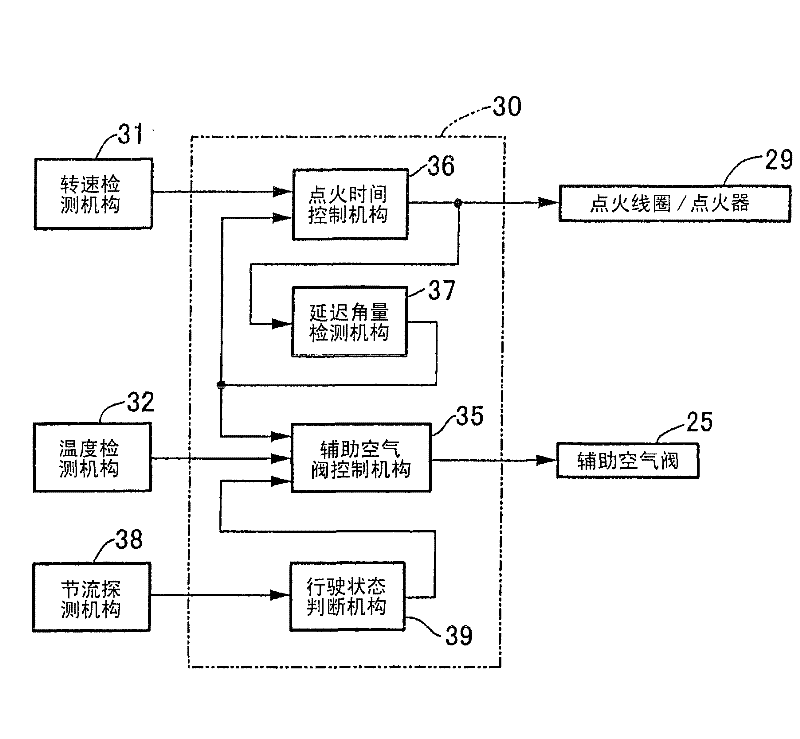 High-rotating idle speed control device of engine for vehicle