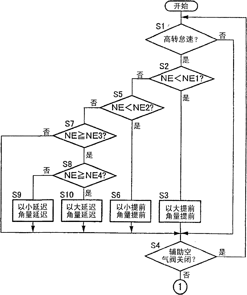 High-rotating idle speed control device of engine for vehicle